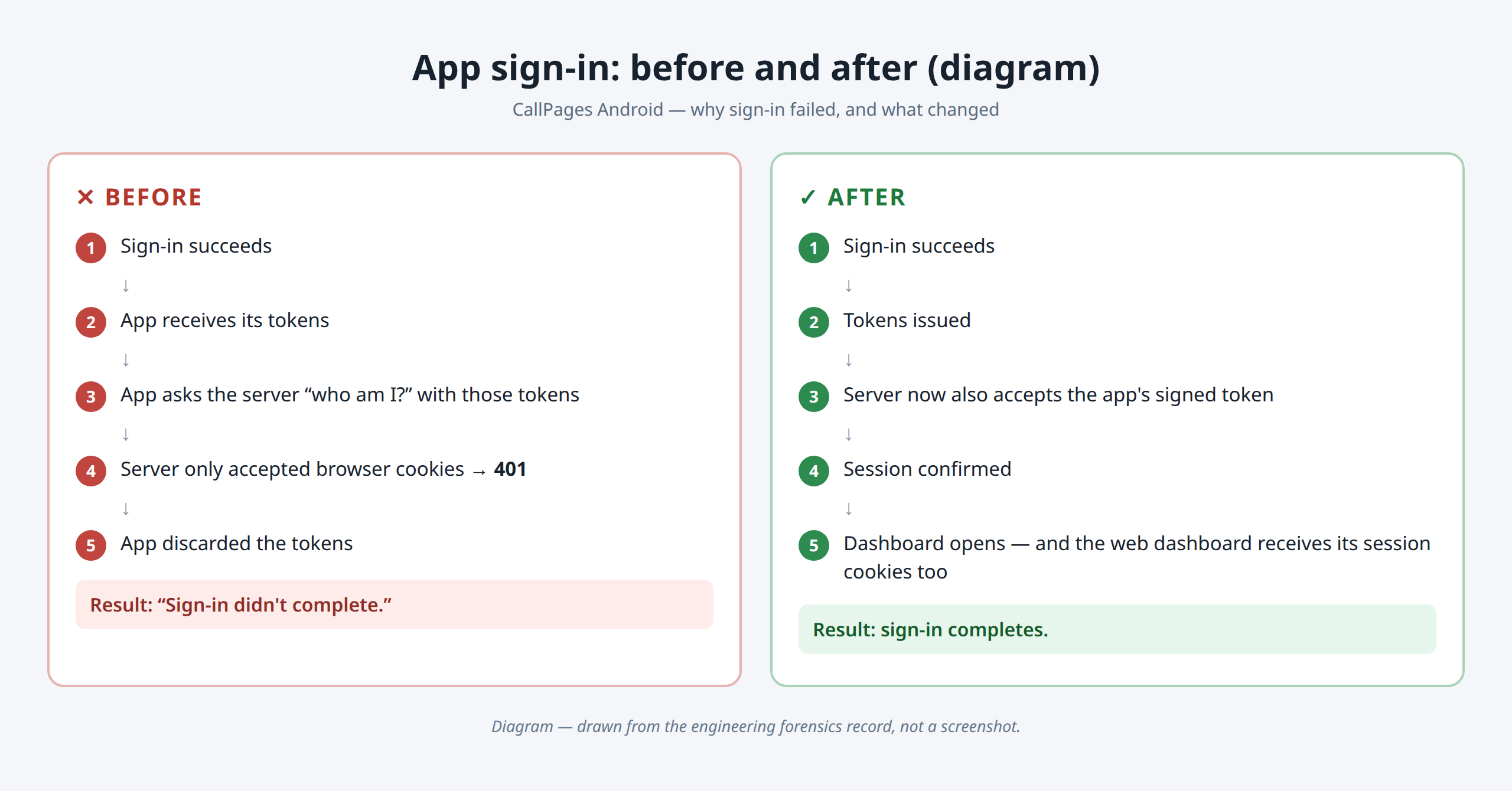 Diagram of the app sign-in failure and its fix
